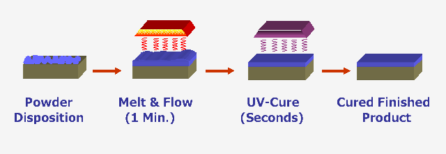 UV Powder Process
