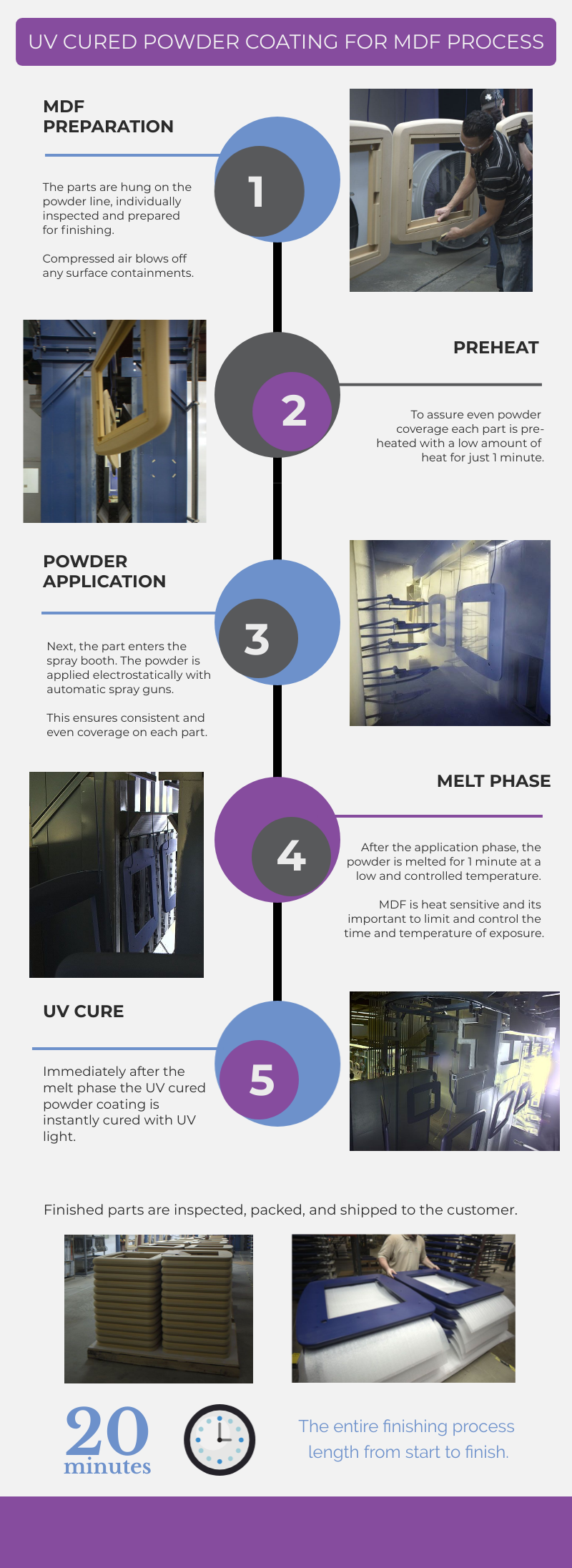 Infographic UV Cured Powder Coating for MDF Process